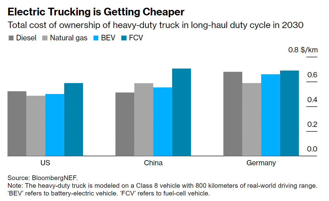 electric truck cost vs diesel