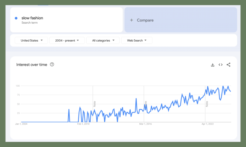 Google Trends chart showing increase of searches for slow fashion