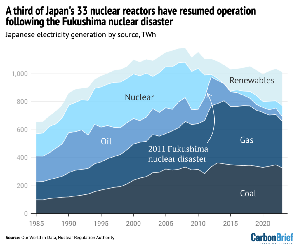 A third of Japan's 33 nuclear reactors have resumed operation following the Fukushima nuclear disaster