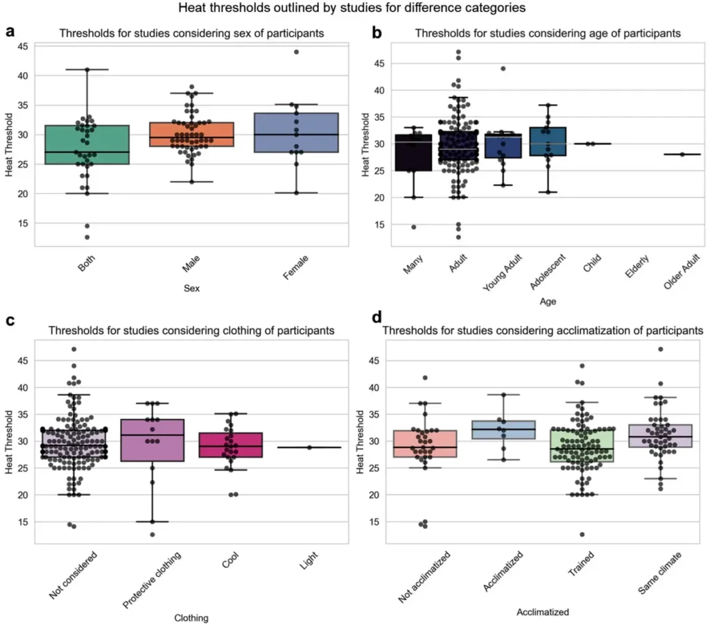 The thresholds for heat stress used in studies on the outdoor wet-bulb globe temperature for different categories, namely threshold groups by a) sex, b) age, focusing on different age groups, with multiple age categories, defined by years of age.