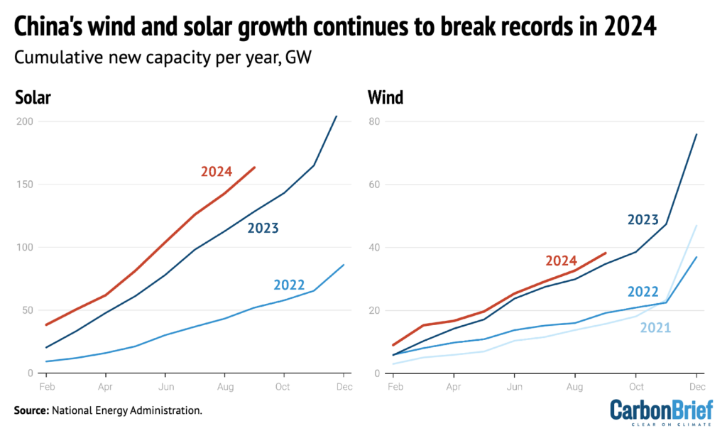China's wind and solar growth continues to break records in 2024