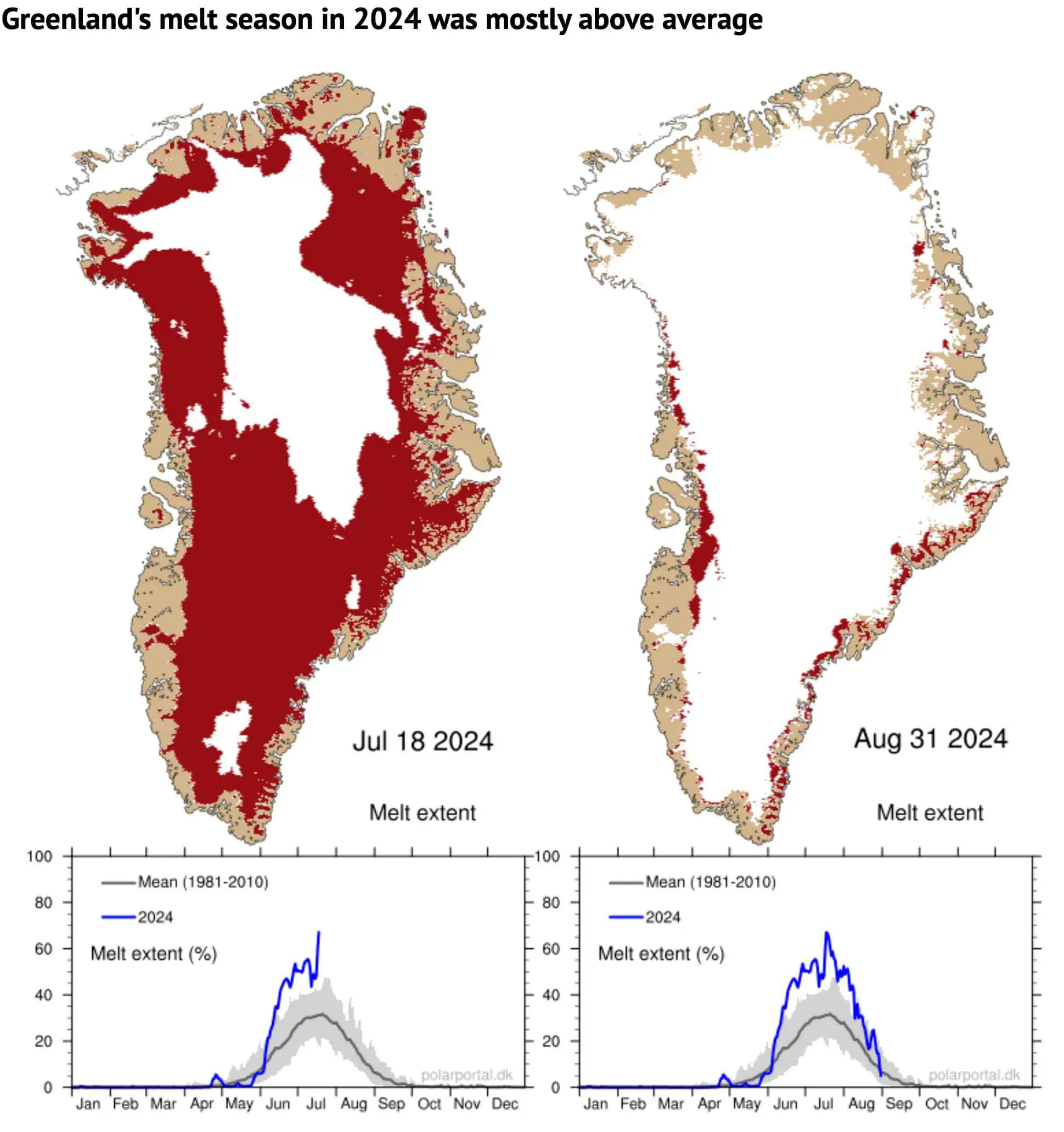 Greenland's melt season in 2024 was mostly above average