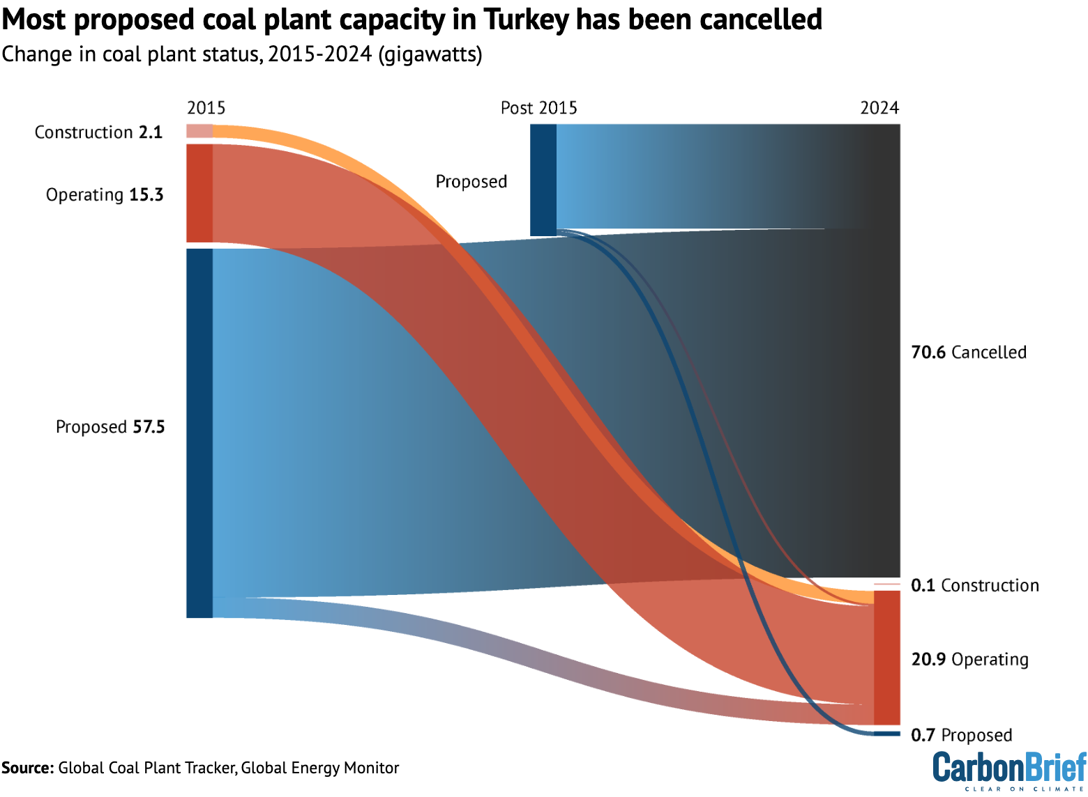 Coal power plants in Turkey by capacity (GW) based on status