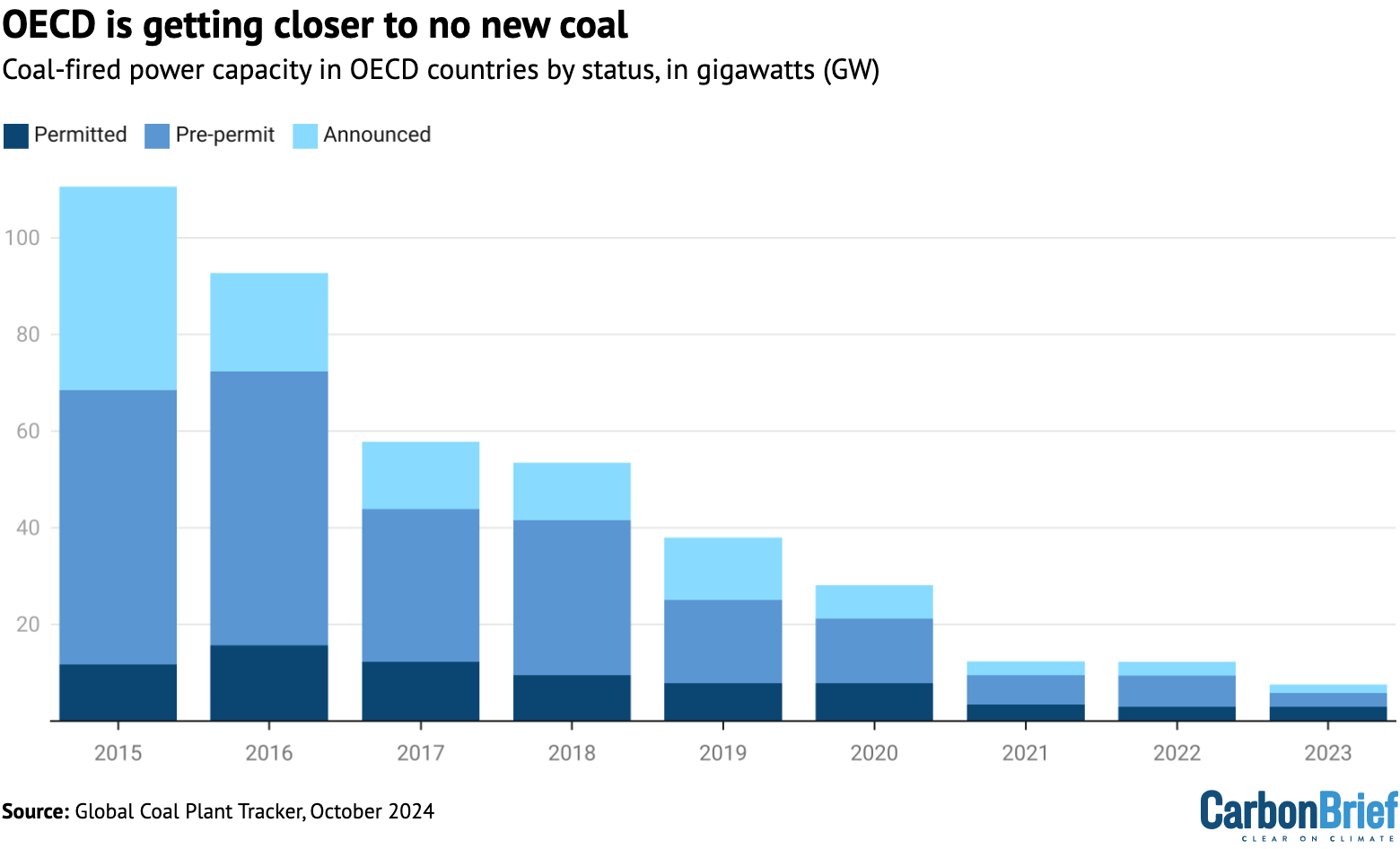 Permitted, pre-permit and announced coal capacity in OECD countries in GW.