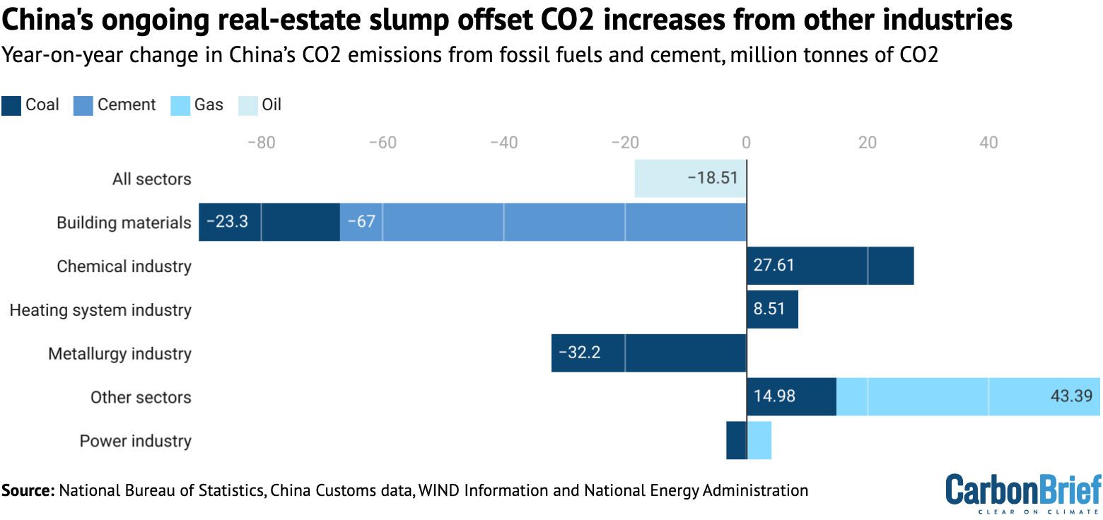 Year-on-year change in China’s CO2 emissions from fossil fuels and cement, for the period March-December 2024 