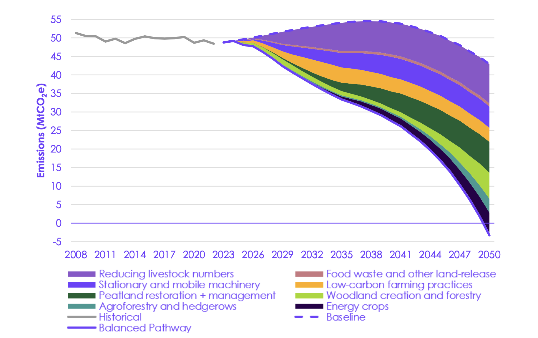 Sources of abatement within the agriculture and land use sectors, under the CCC’s balanced pathway.