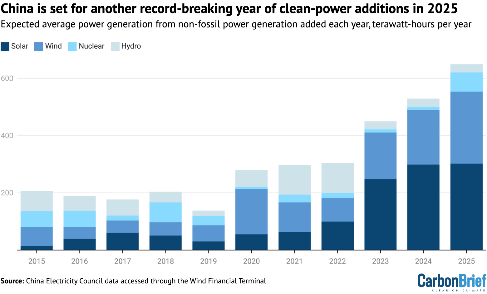 Expected average annual power generation from non-fossil power generation added each year, terawatt-hours per year 2015-2025.