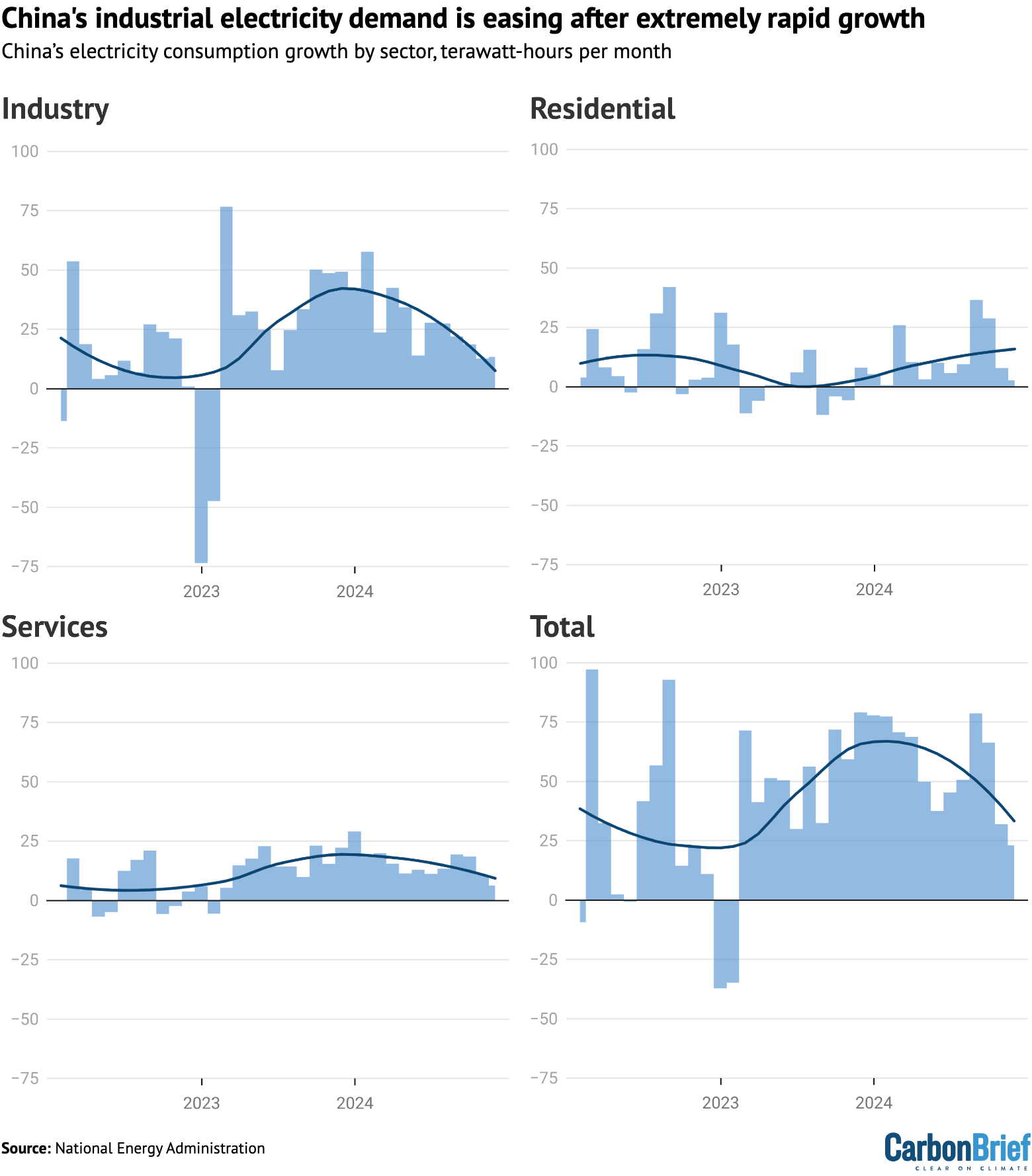 China’s electricity consumption growth by sector, terawatt-hours per month.
