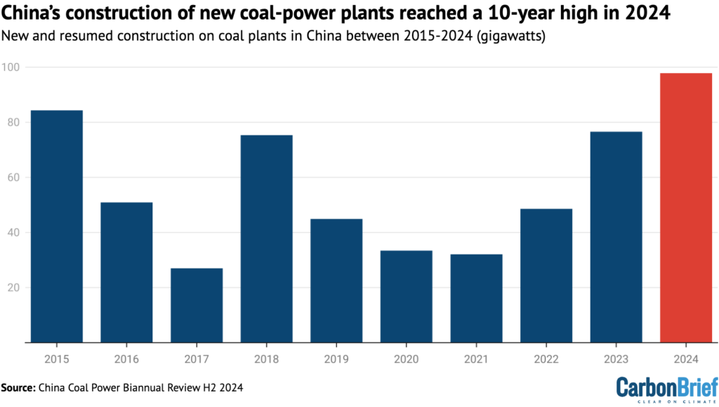New and resumed construction of coal capacity in China between 2015-2024, gigawatts. Credit: GEM and CREA.