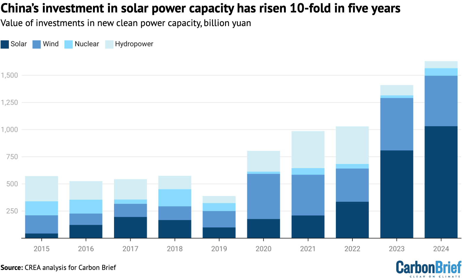 Value of investments in new clean power capacity, billion yuan.