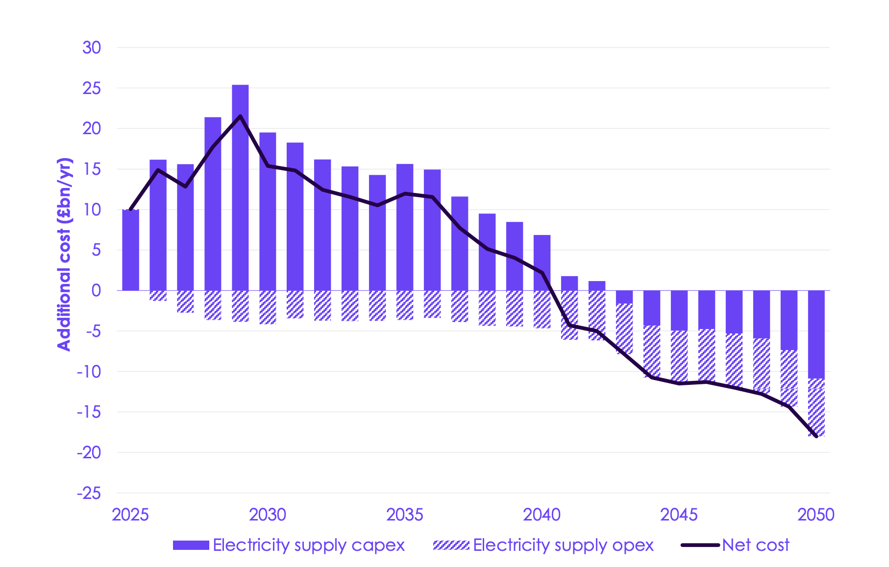 Cost and cost savings in the electricity supply sector in the CCC’s balanced pathway.