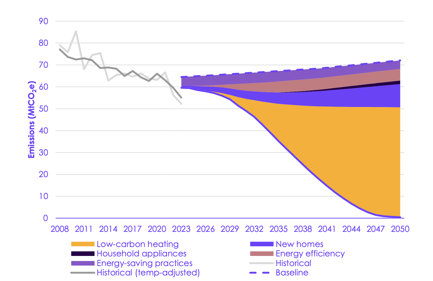 Sources of abatement under the CCC’s balanced pathway within the building heating sector.