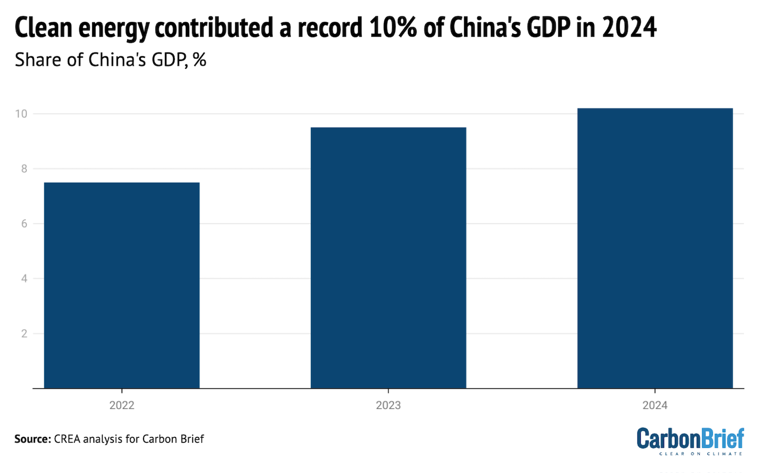 Share of China’s GDP contributed by clean-energy sectors