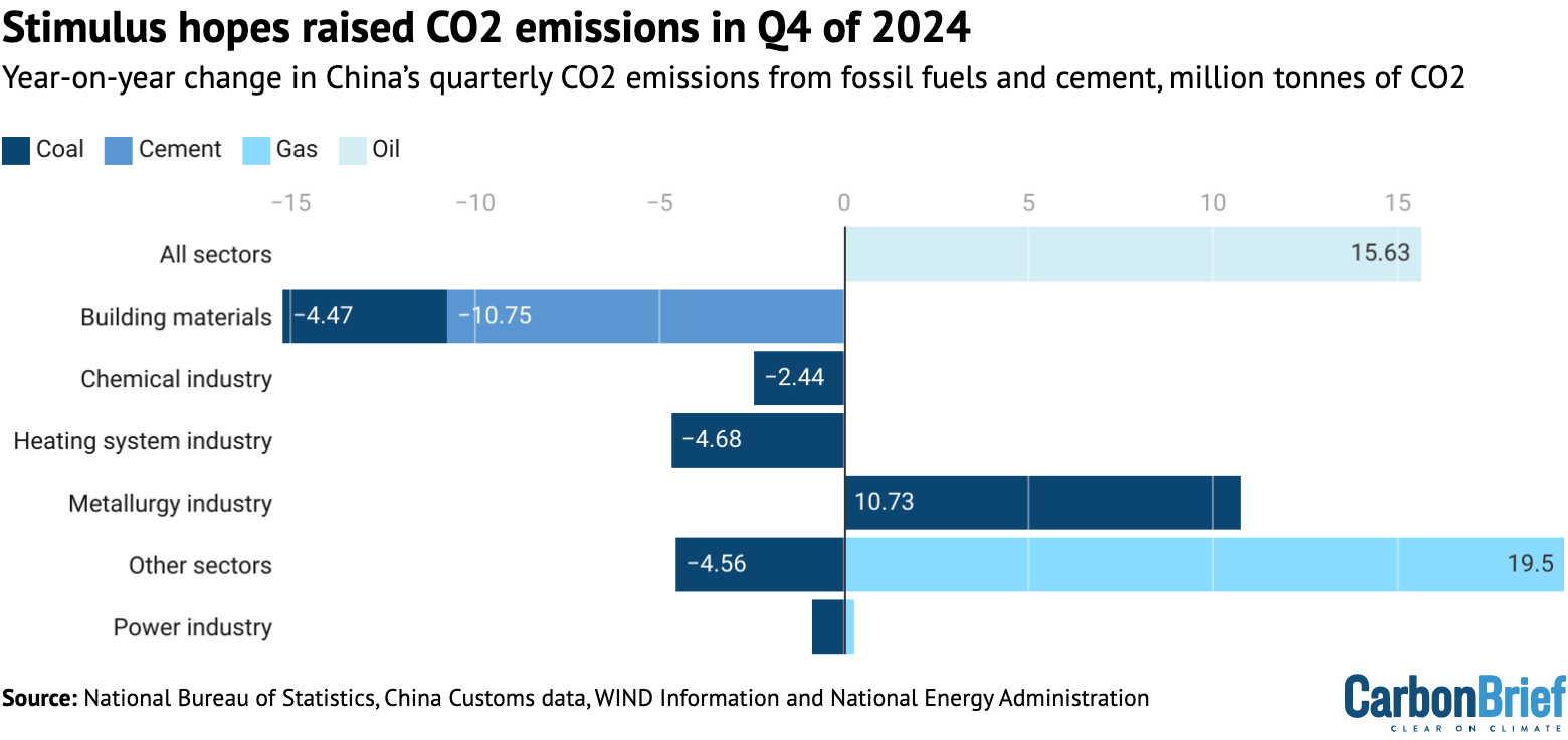 Year-on-year change in China’s quarterly CO2 emissions from fossil fuels and cement, million tonnes of CO2.