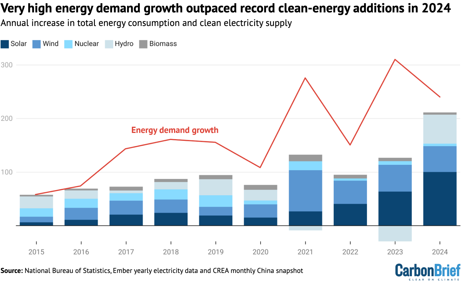 Annual increase in total energy consumption and clean electricity supply.