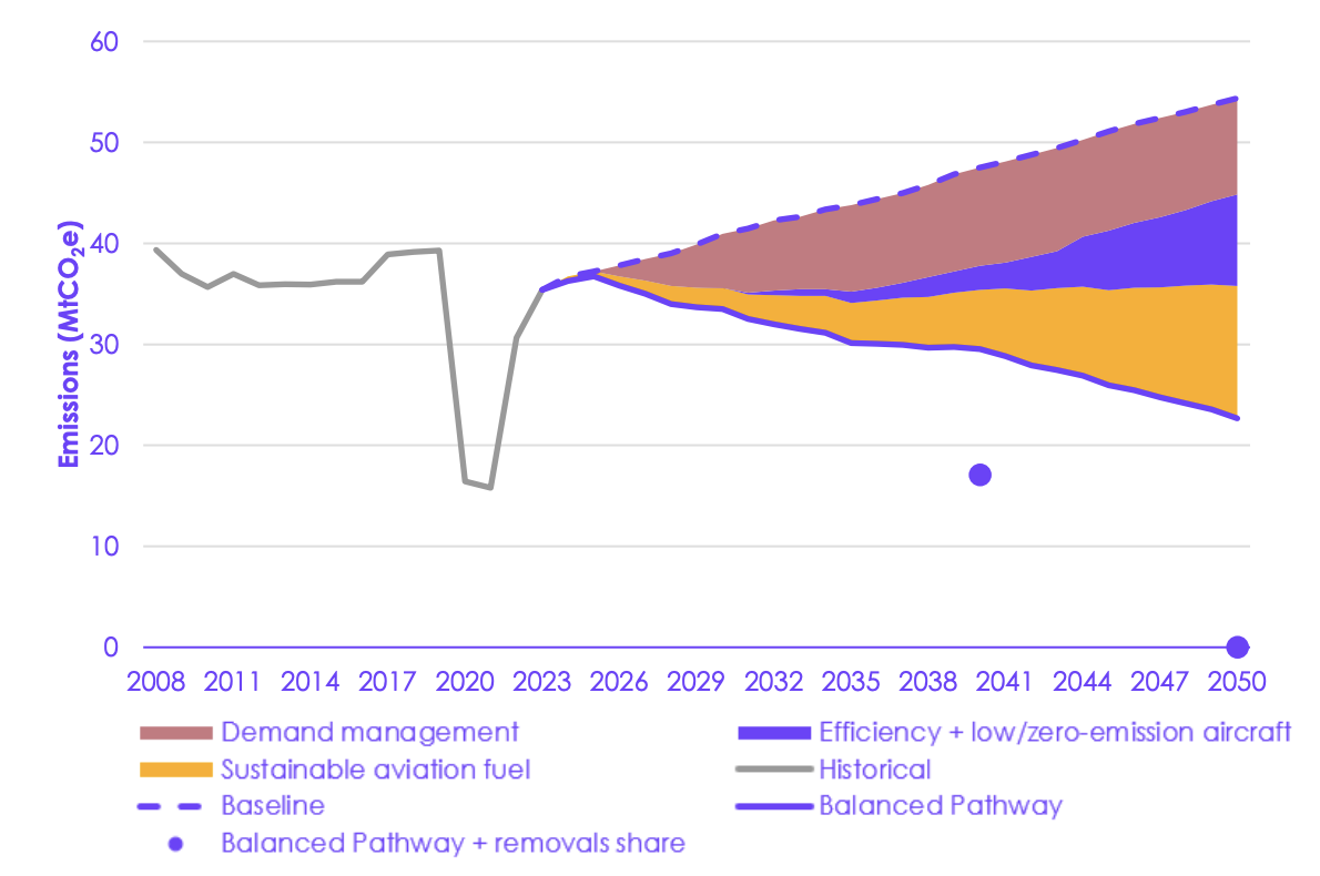 Sources of abatement in the “balanced pathway” for aviation.