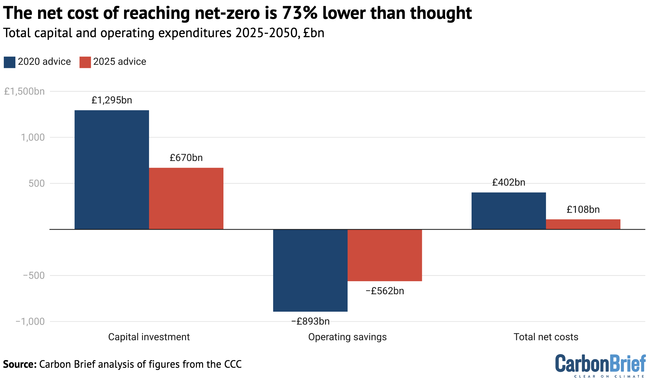 UK capital investment costs and operational savings under the CCC’s balanced pathway to net-zero, £bn, 2025-2050.