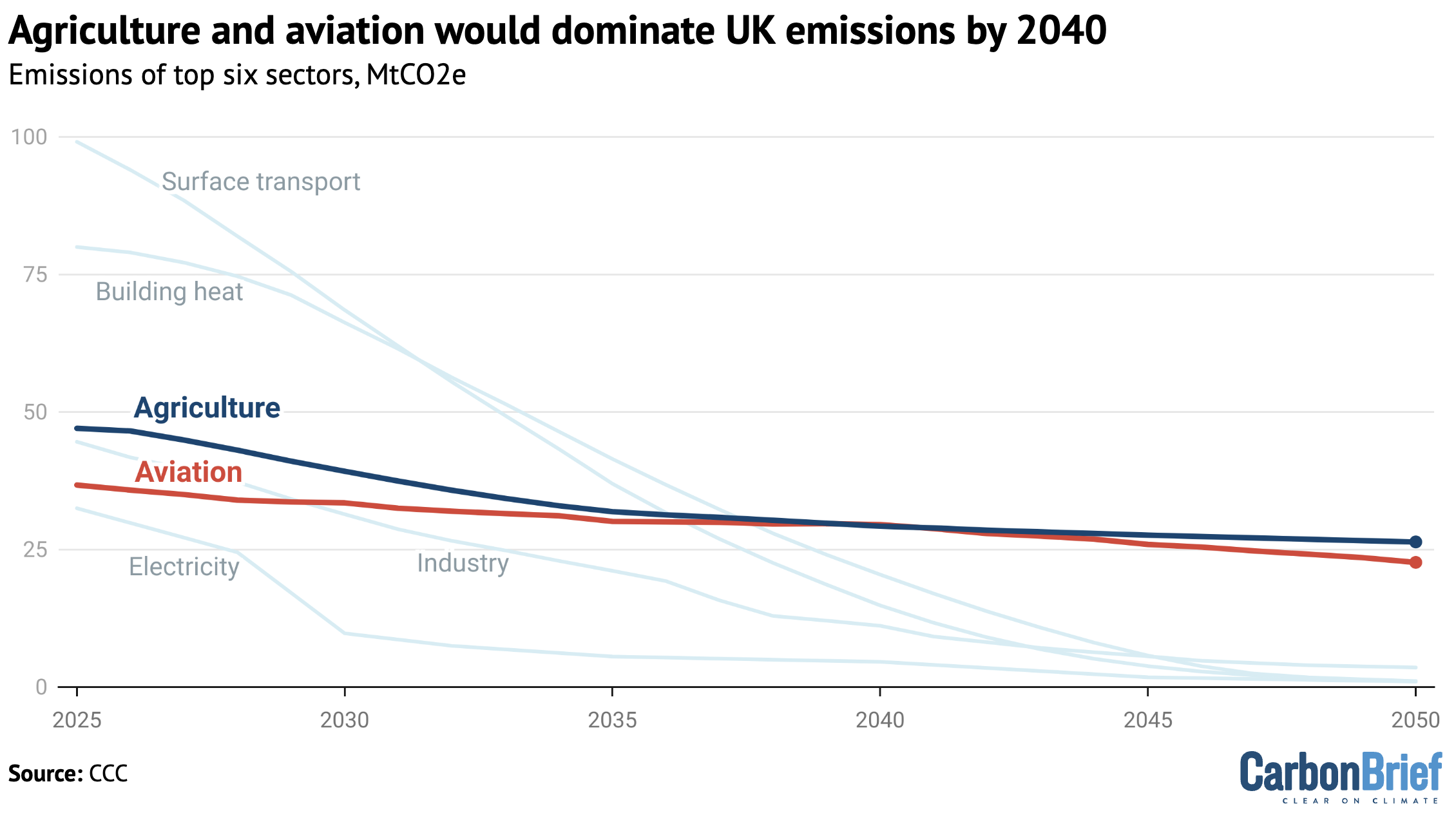 UK greenhouse gas emissions by sector, MtCO2e, showing the six largest emitters as of 2023
