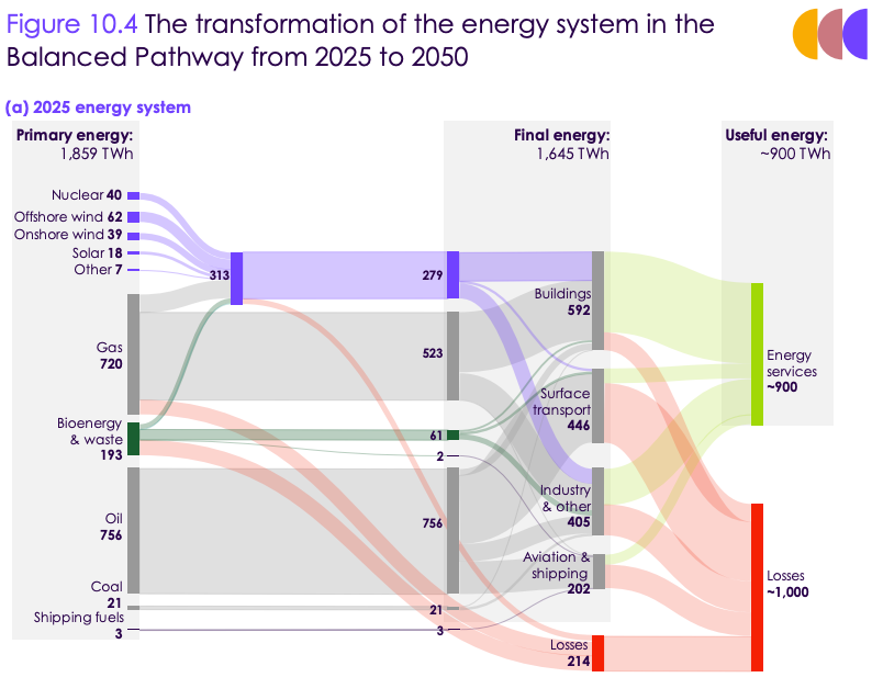 Sankey diagram showing the UK energy system in 2025 and 2050 under the CCC’s balanced pathway.