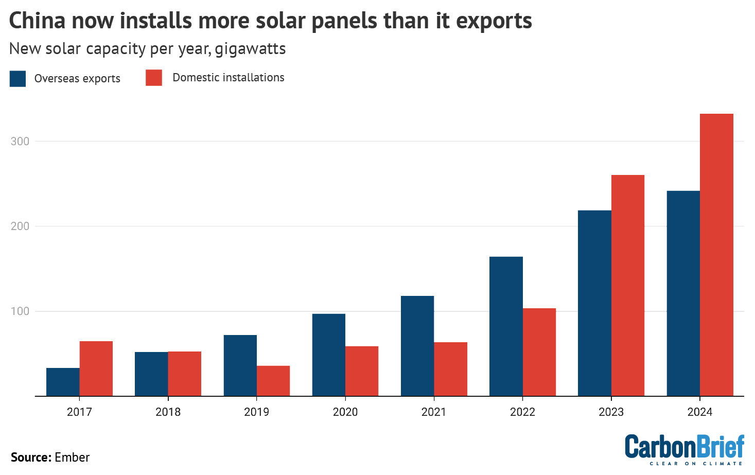 Bar chart: China now installs more solar panels than it exports