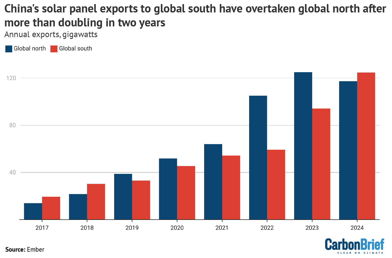 Bar chart: China's solar panel exports to global south have overtaken global north after more than doubling in two years