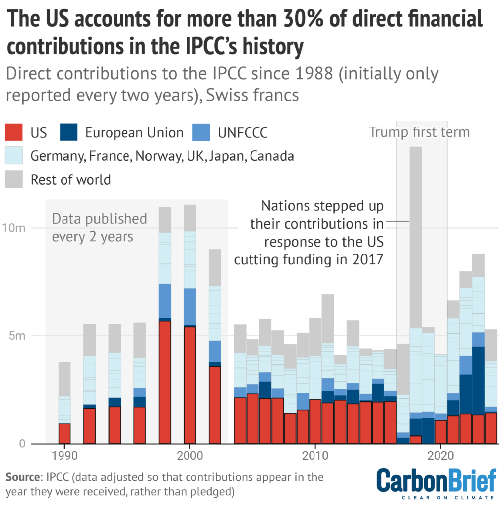 The US accounts for more than 30% of direct financial contributions in the IPCC's history. DeBriefed chart.
