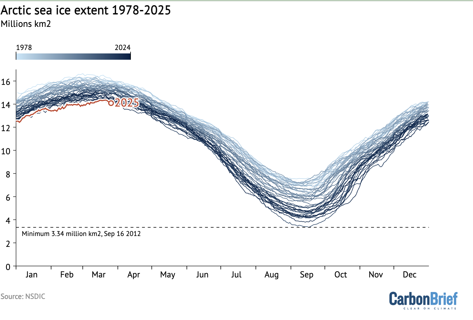 Arctic sea ice extent 1978-2025