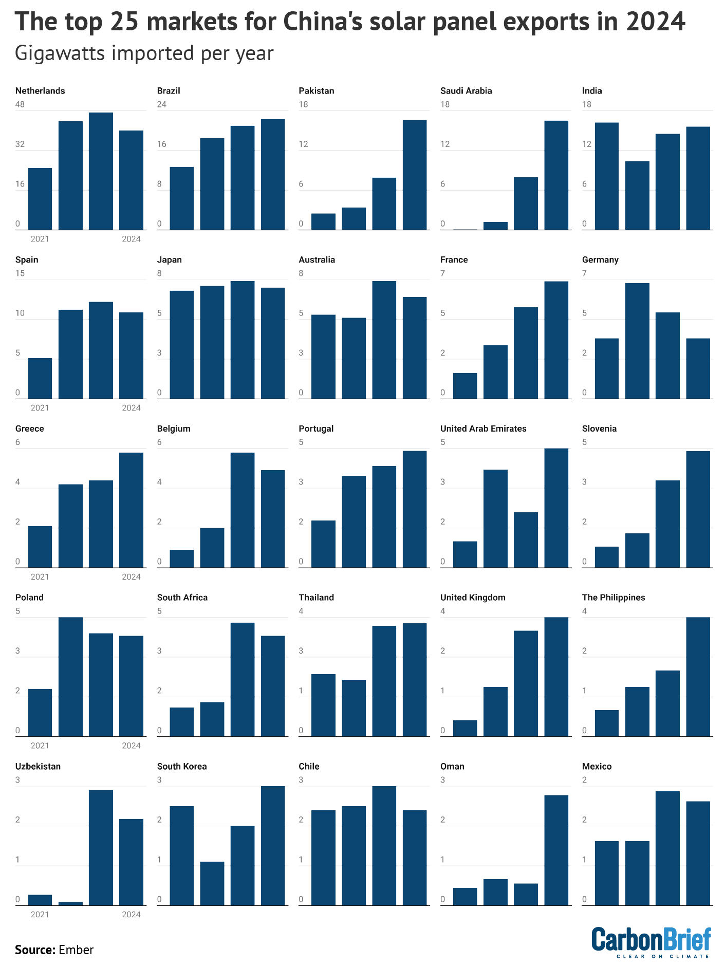 Charts: The top 25 markets for China's solar panel exports in 2024