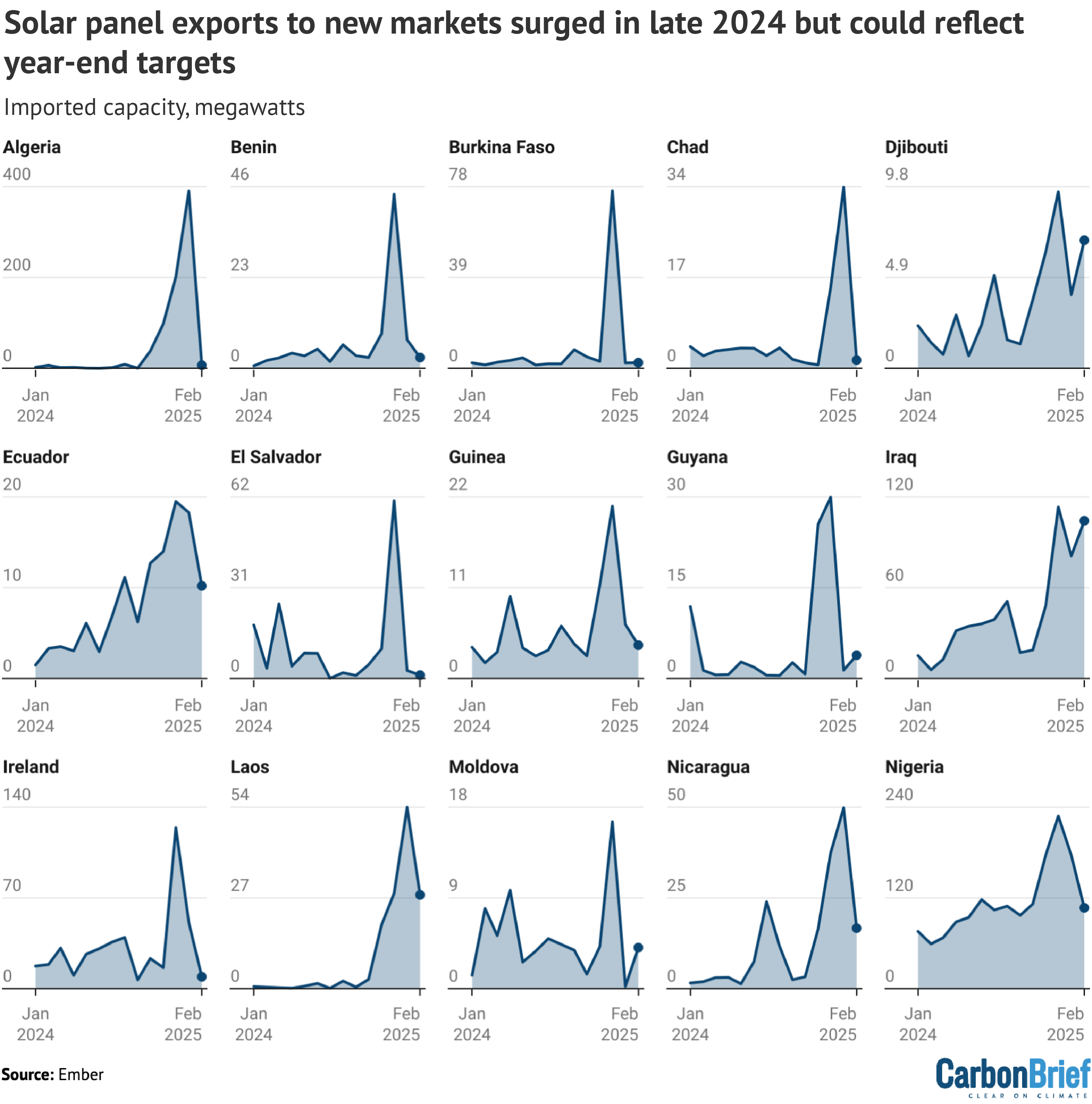 Charts: Solar panel exports to new markets surged in late 2024 but could reflect year-end targets
