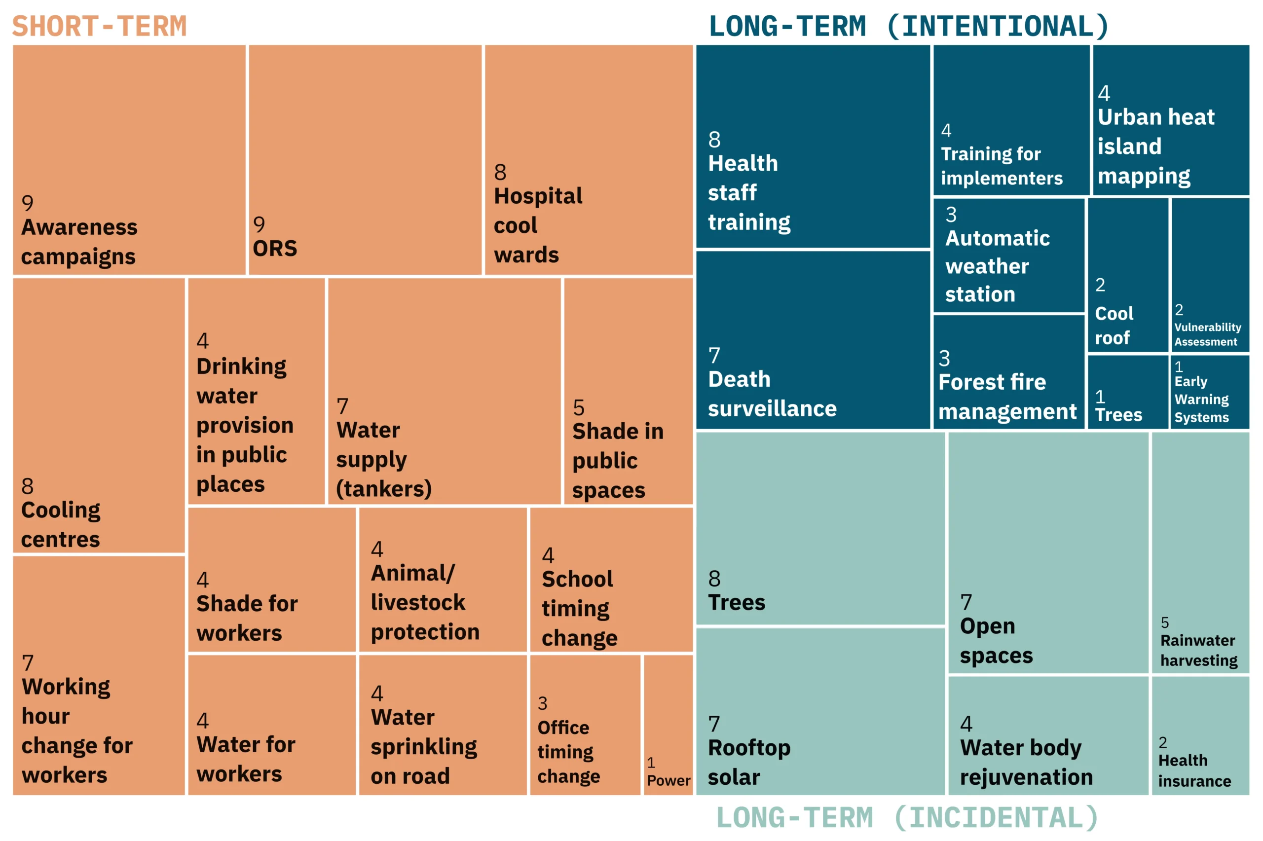 Reported implemented heat actions across all nine cities are predominantly short-term (orange boxes). Among long-term measures, most fall into the “incidental” category (light blue boxes), meaning they do not specifically target the most vulnerable areas or populations. In contrast, “intentional” long-term actions (dark blue boxes) remain limited. The numbers in the diagram – and the size of the boxes – represent the number of cities, out of nine, in which that action is observed. Source: SFC.