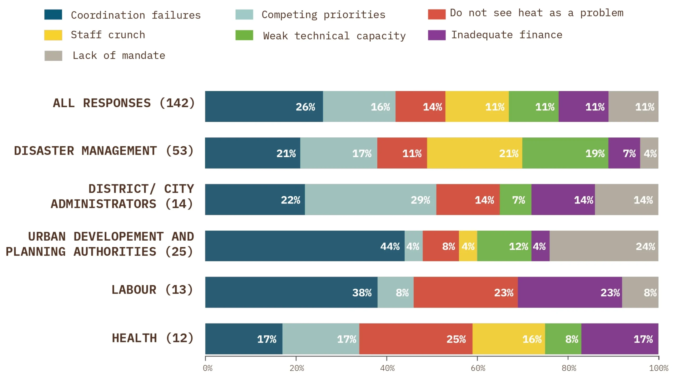 Institutional constraints holding back heat action in cities studied, as reported by government officials. Rows represent the department types interviewed in nine cities and brackets contain responses per department type. The top row averages responses for each barrier across all respondents while subsequent rows report the prevalence of barriers by sector. Source: SFC.