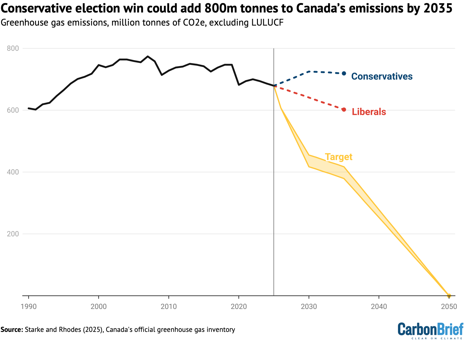 Conservative election win could add 800m tonnes to Canada’s emissions by 2035