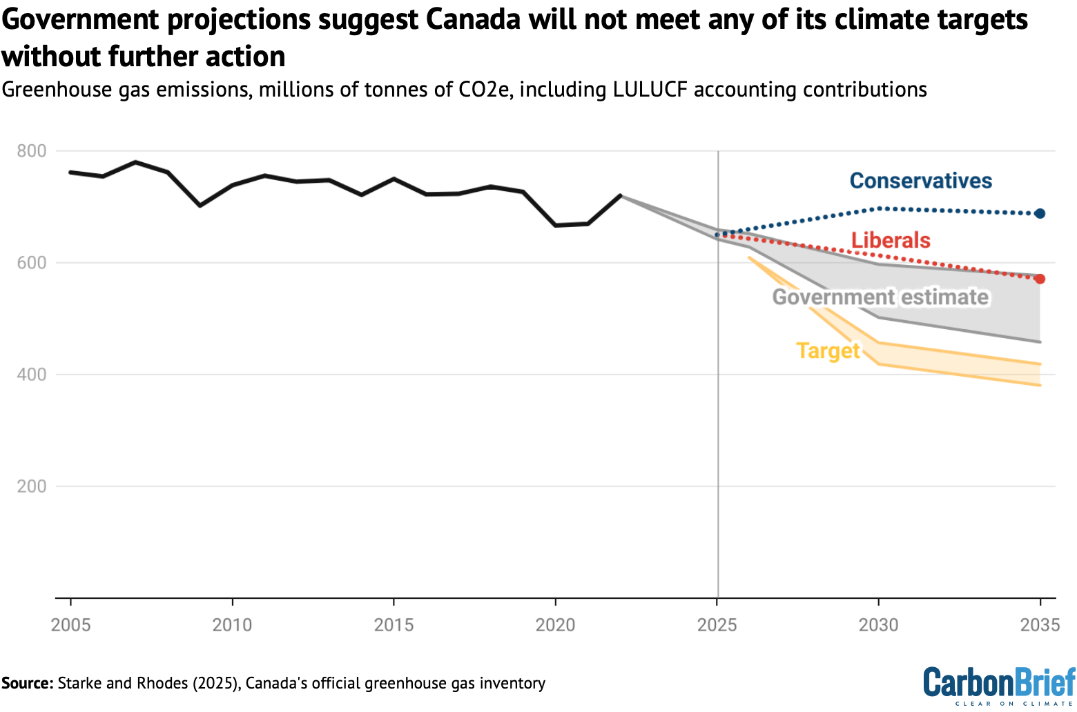 Government projections suggest Canada will not meet any of its climate targets without further action