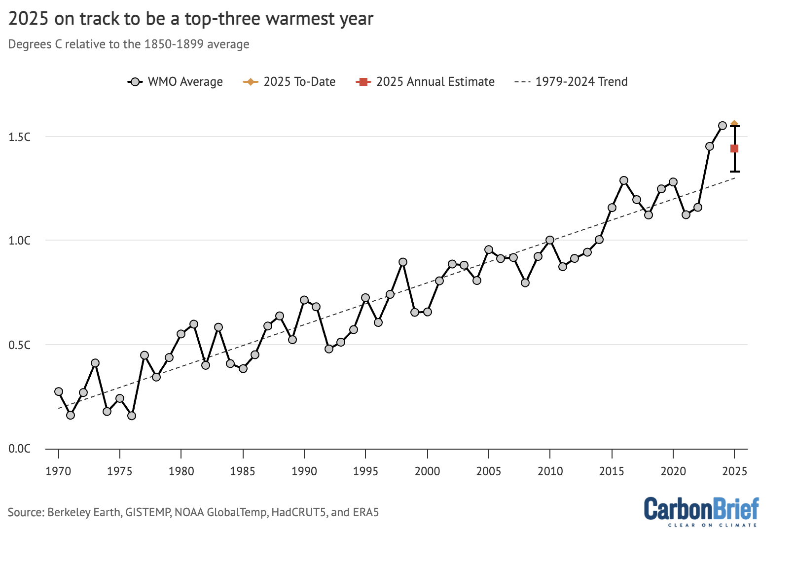 Annual global average surface temperature anomalies from the WMO aggregate plotted with respect to a 1850-1900 baseline. To-date 2025 values include January-March. The estimated 2025 annual value is based on the relationship between the January-March temperatures and annual temperatures between 1970 and 2024. Chart by Carbon Brief.