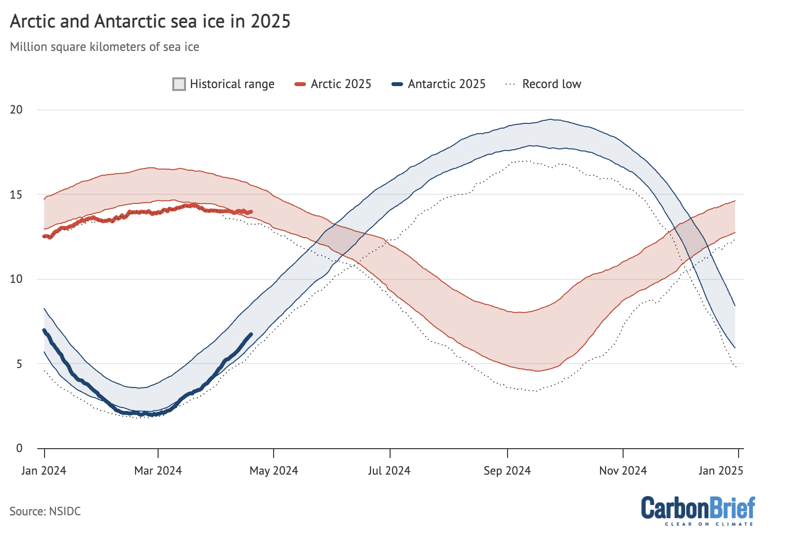Arctic and Antarctic daily sea ice extent from the US National Snow and Ice Data Center (NSIDC). The bold lines show daily 2025 values, the shaded area indicates the two standard deviation range in historical values between 1979 and 2010. The dotted black lines show the record lows for each pole. Chart by Carbon Brief.