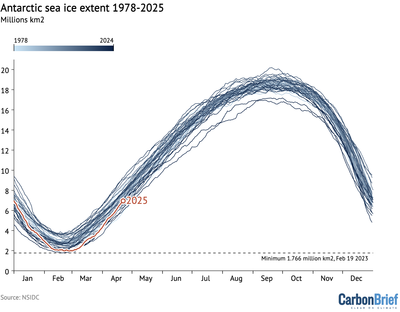 Weekly Antarctic sea ice extent from the US National Snow and Ice Data Center. 