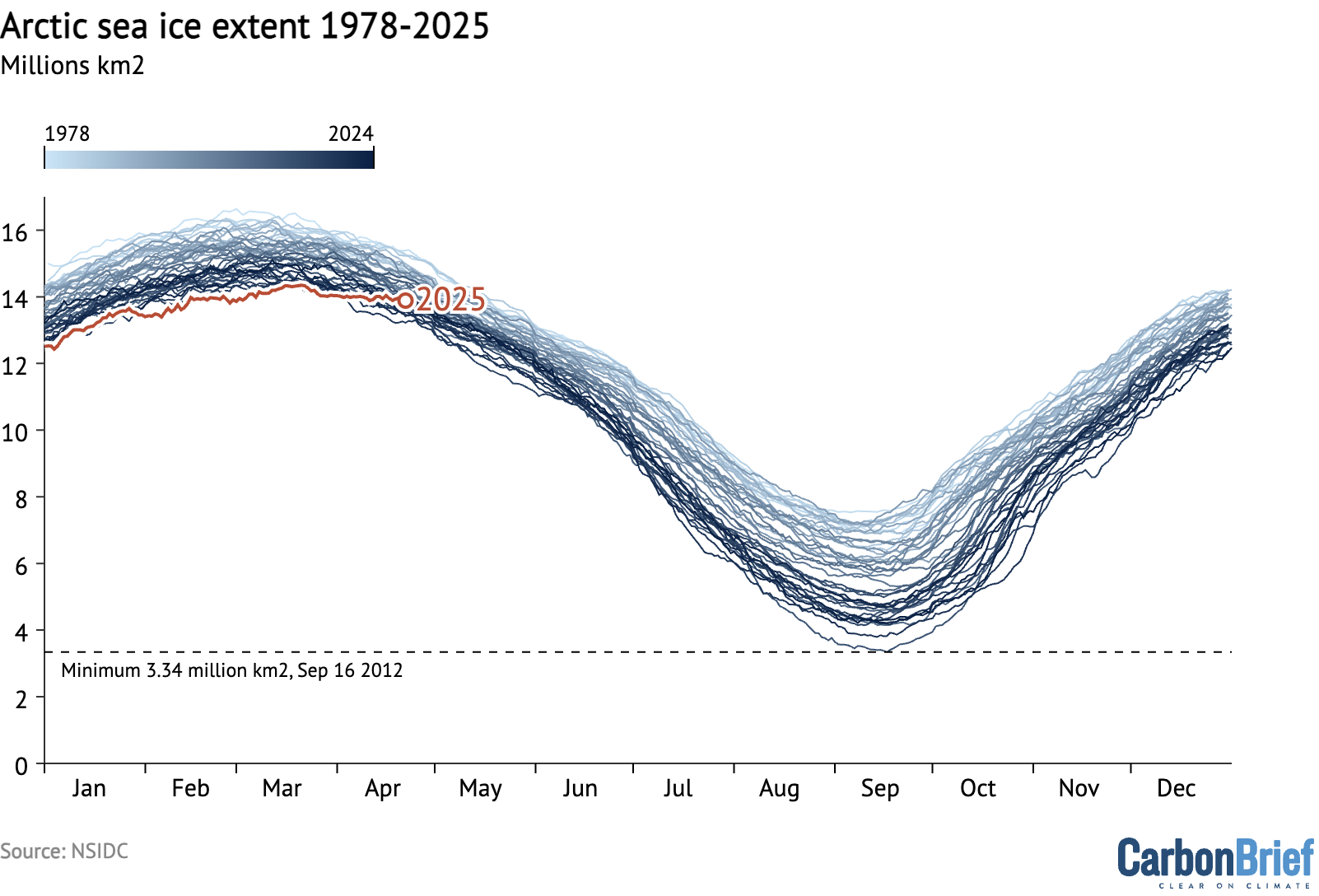 Weekly Arctic sea ice extent from the US National Snow and Ice Data Center. 