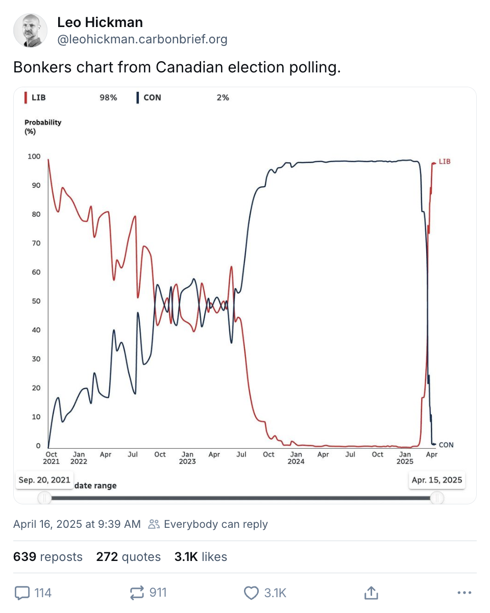 Leo Hickman on BlueSky (‪@leohickman.carbonbrief.org‬) "Bonkers chart from Canadian election polling."