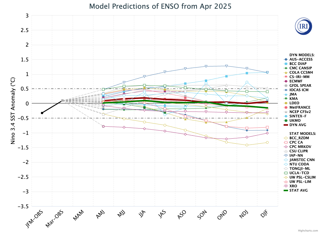 ENSO forecast models for overlapping three-month periods in the Niño3.4 region (January, February, March – JFM – and so on) for the remainder of 2025. 