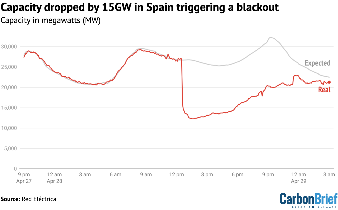 Electricity generation capacity in Spain, megawatts (MW), from 27-29 April, showing the drop in generation.