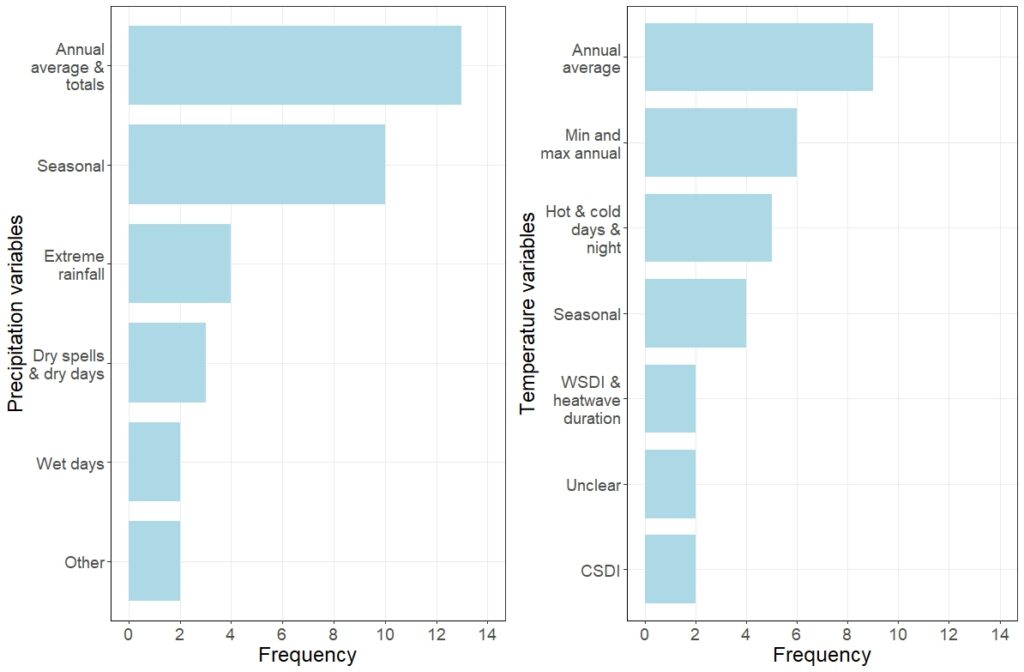 Temperature and precipitation variables used in the climate projections of national communications for 16 SADC countries. The frequency indicates the number of national communications in which each variable is analysed. This includes the number of mentions of the warm spell duration index (WSDI) and cold spell duration index (CSDI). Source: Craig et al. (2025).