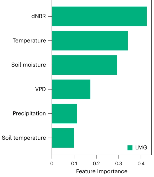 The importance of various factors on forest recovery. In descending order of significance for forest recovery time, the factors are: differential normalised burn ratio, temperature, soil moisture, vapour pressure deficit, precipitation and soil temperature. Source: Lv, Q. et al. (2025)
