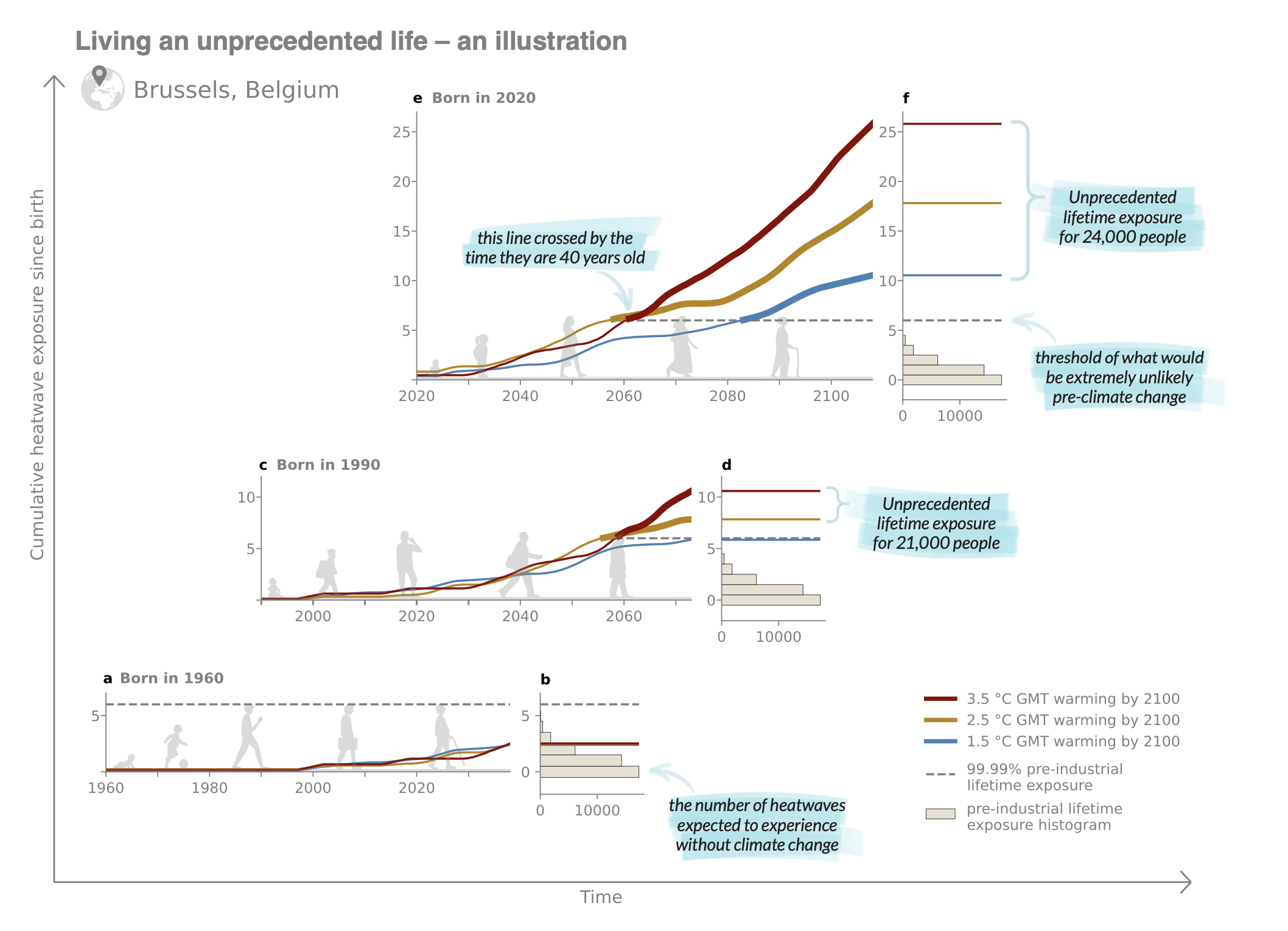 Lifetime exposure to unprecedented heat for people born in Brussels 