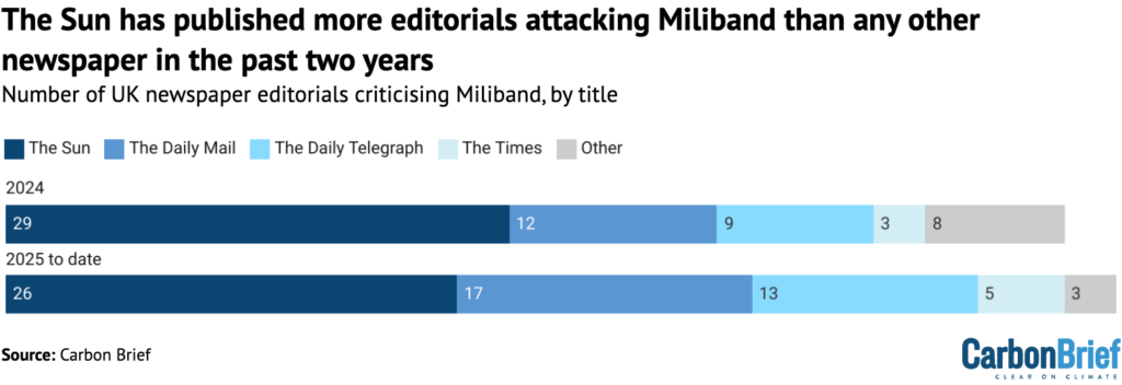 UK newspaper editorials criticising Ed Miliband, broken down by publication, in 2024 and 2025. Source: Carbon Brief analysis.