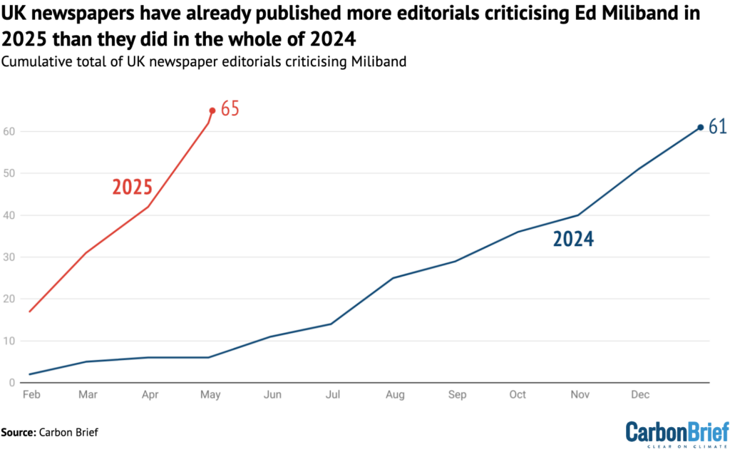 Cumulative number of UK newspaper editorials criticising energy secretary Ed Miliband in 2024 (blue) and 2025 so far (red). Source: Carbon Brief analysis.