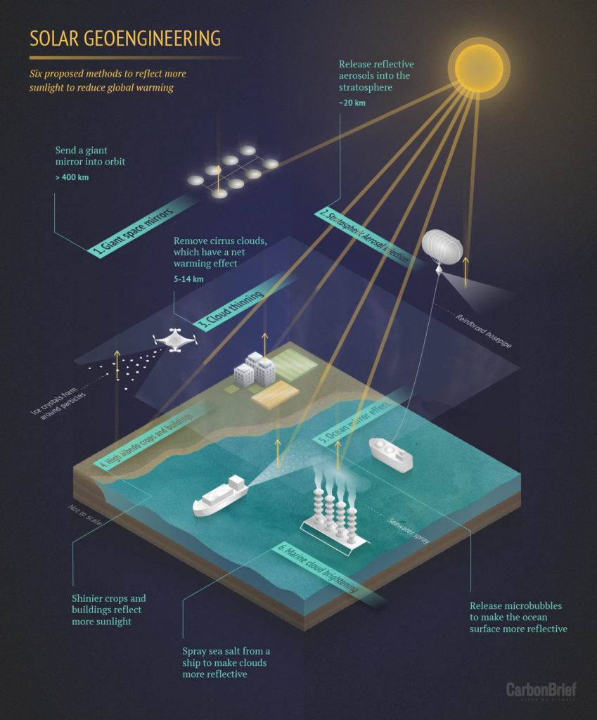 Solar geoengineering options. Graphic by Rosamund Pearce for Carbon Brief