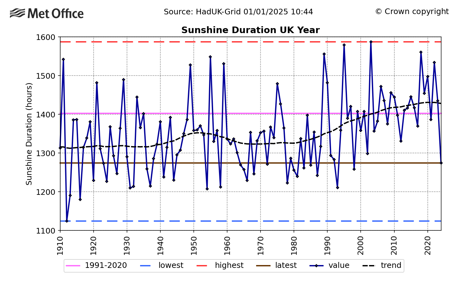 Sunshine duration UK