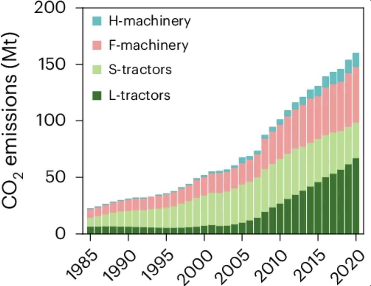 Annual emissions of CO2 from farm machinery over 1985-2020. The colours indicate the type of machinery responsible for the emissions: small tractors (light green), large tractors (dark green), field-management machinery (pink) and harvesting machinery (light blue). Source: Zhuang et al. (2025)