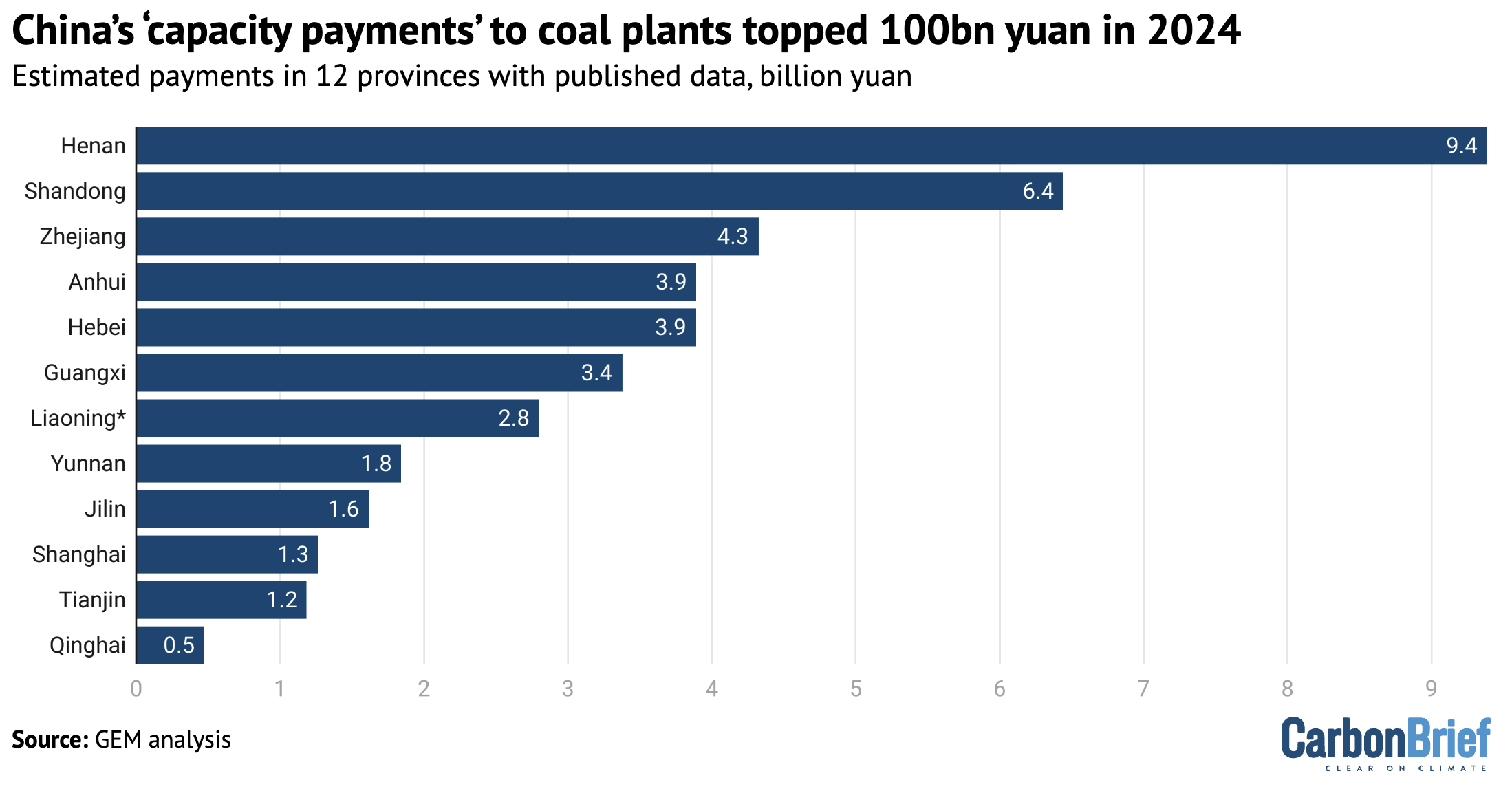 China's 'capacity payments' to coal plants topped 100bn yuan in 2024