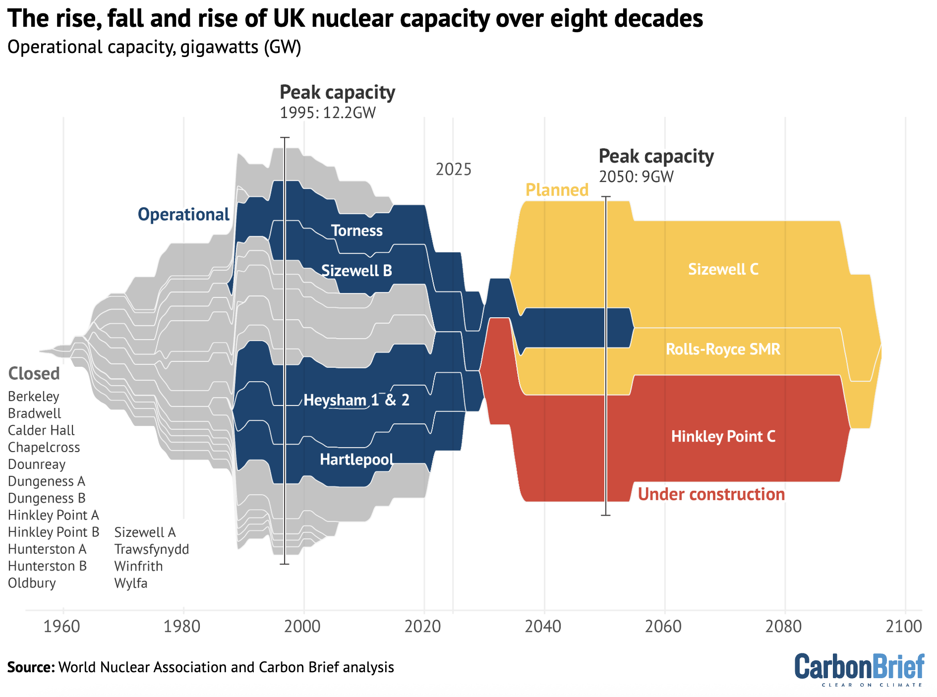 UK nuclear capacity, 1955-2100, gigawatts. Individual plants are shown separately. Source: World Nuclear Association and Carbon Brief analysis.